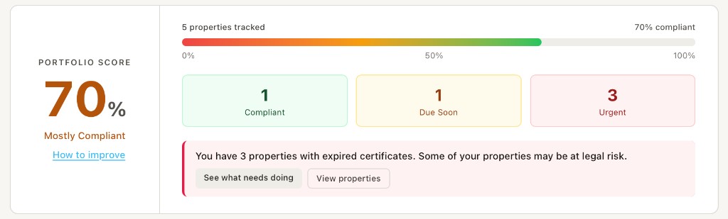 LLCR compliance score panel showing 70% portfolio score, 5 properties tracked