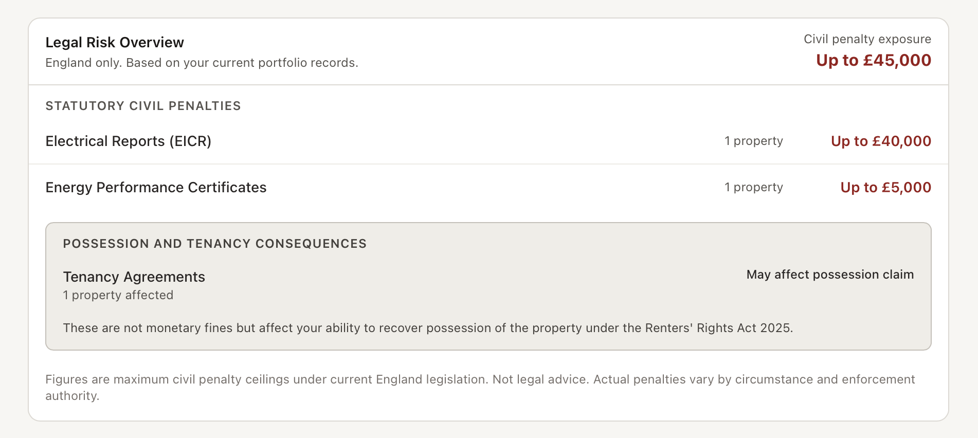 LLCR legal risk overview panel showing civil penalty exposure up to £45,000 across the portfolio